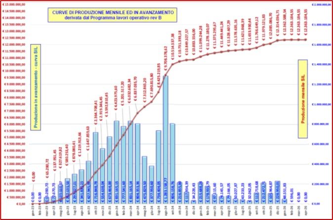 Curve di produzione mensile e in avanzamento per il controllo di gestione di commessa