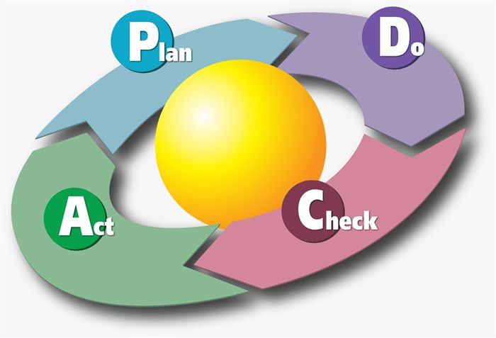 Ciclo PDCA Plan Do Check Act, alla base dei sistemi di gestione qualità ambiente sicurezza